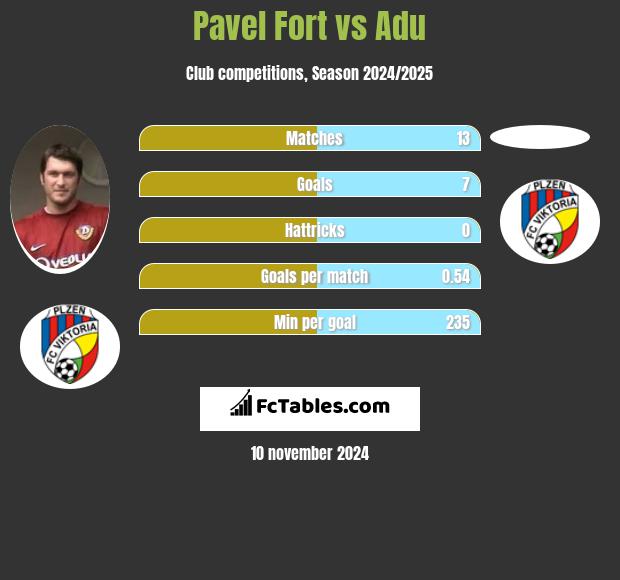 Pavel Fort vs Adu h2h player stats