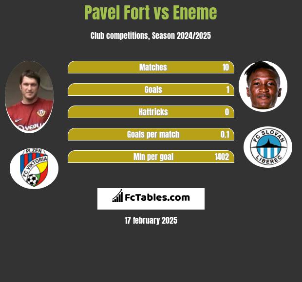 Pavel Fort vs Eneme h2h player stats