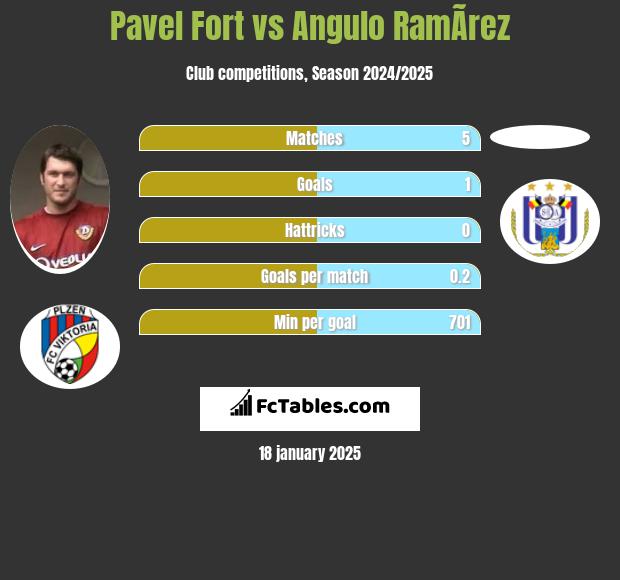 Pavel Fort vs Angulo RamÃ­rez h2h player stats