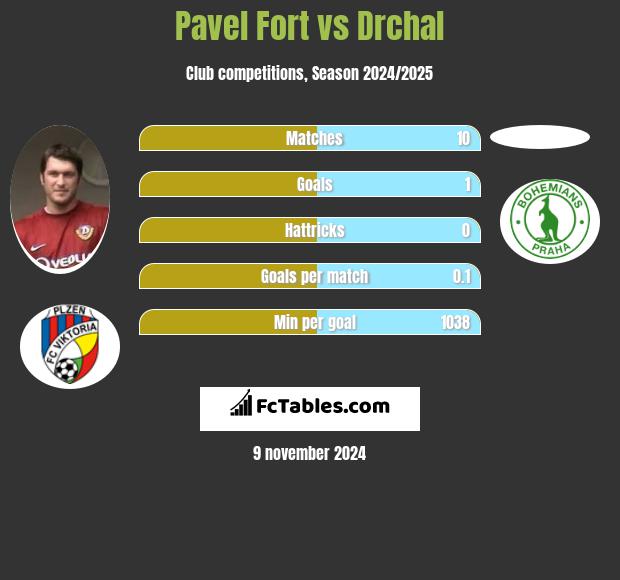 Pavel Fort vs Drchal h2h player stats