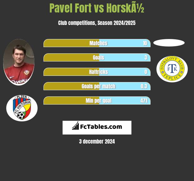 Pavel Fort vs HorskÃ½ h2h player stats