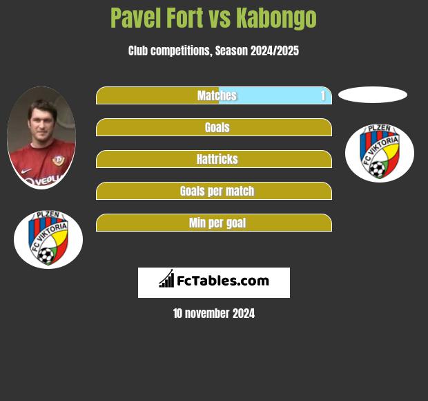 Pavel Fort vs Kabongo h2h player stats