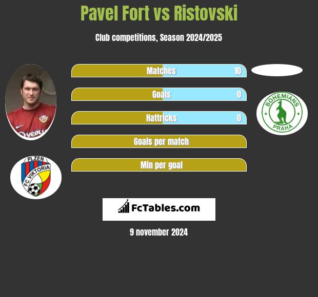 Pavel Fort vs Ristovski h2h player stats