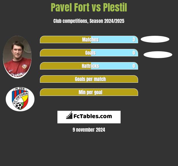 Pavel Fort vs Plestil h2h player stats