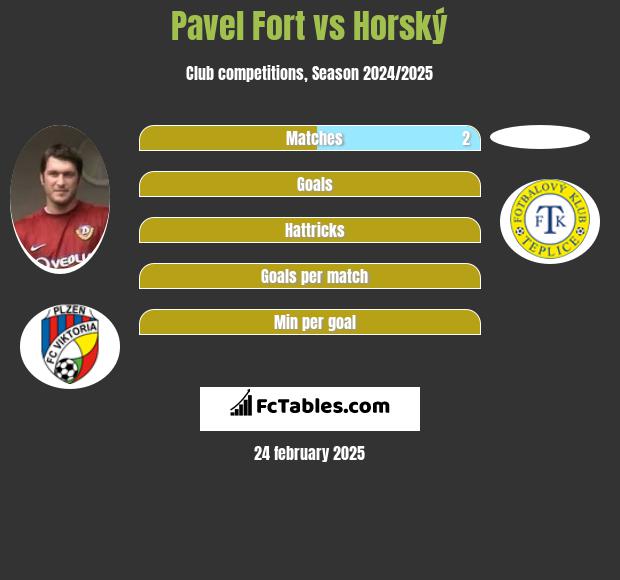 Pavel Fort vs Horský h2h player stats