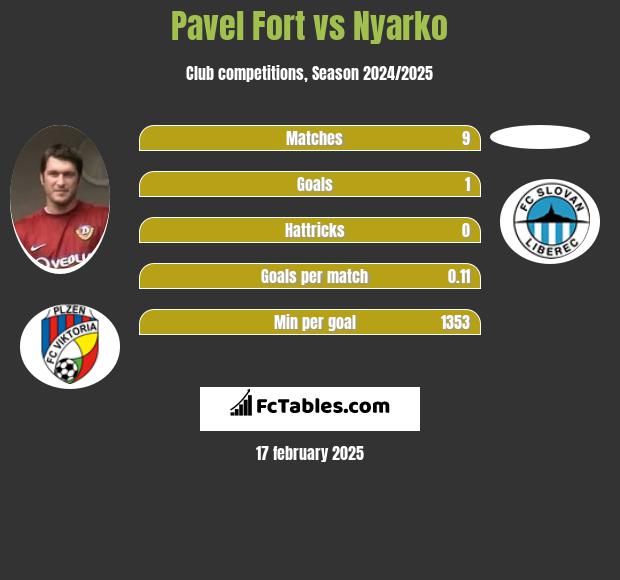 Pavel Fort vs Nyarko h2h player stats