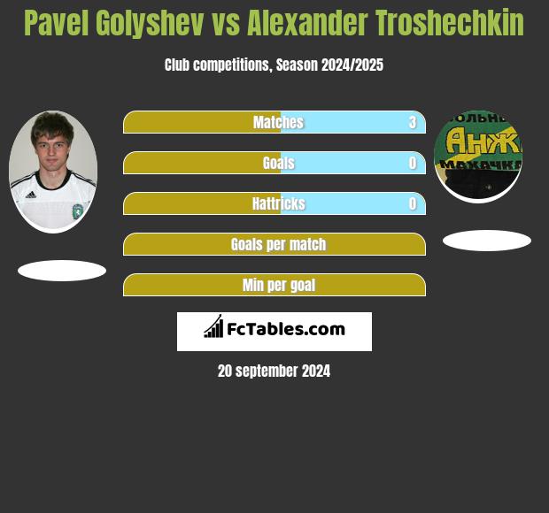 Pavel Golyshev vs Alexander Troshechkin h2h player stats