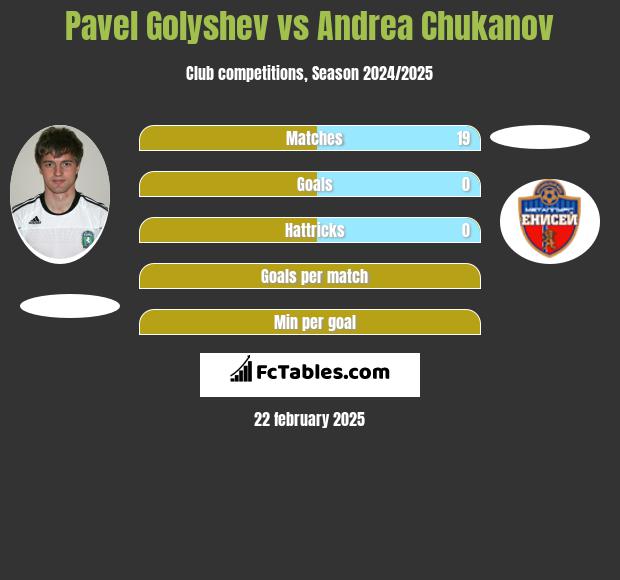 Pavel Golyshev vs Andrea Chukanov h2h player stats