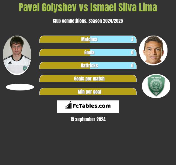 Pavel Golyshev vs Ismael Silva Lima h2h player stats