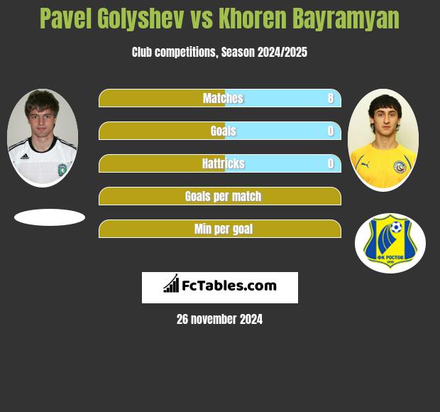 Pavel Golyshev vs Khoren Bayramyan h2h player stats