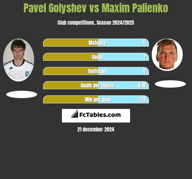 Pavel Golyshev vs Maxim Palienko h2h player stats