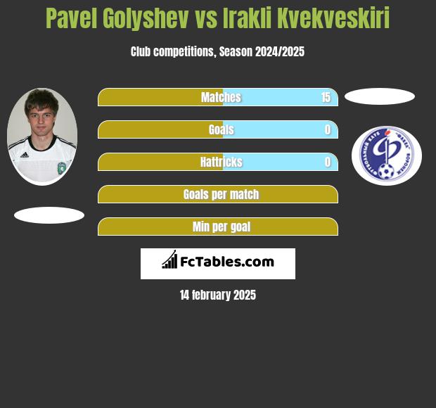 Pavel Golyshev vs Irakli Kvekveskiri h2h player stats