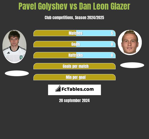 Pavel Golyshev vs Dan Leon Glazer h2h player stats