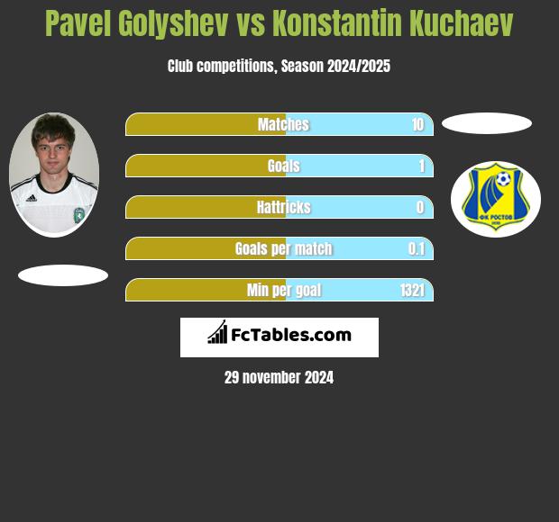 Pavel Golyshev vs Konstantin Kuchaev h2h player stats