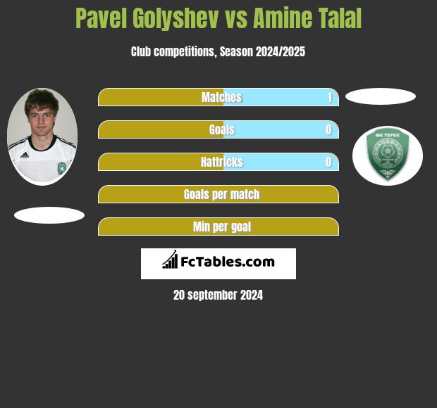 Pavel Golyshev vs Amine Talal h2h player stats