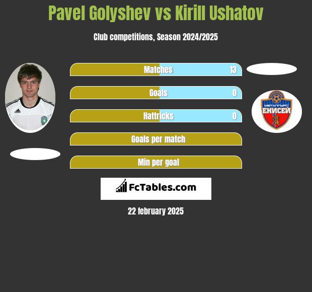 Pavel Golyshev vs Kirill Ushatov h2h player stats