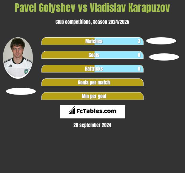 Pavel Golyshev vs Vladislav Karapuzov h2h player stats