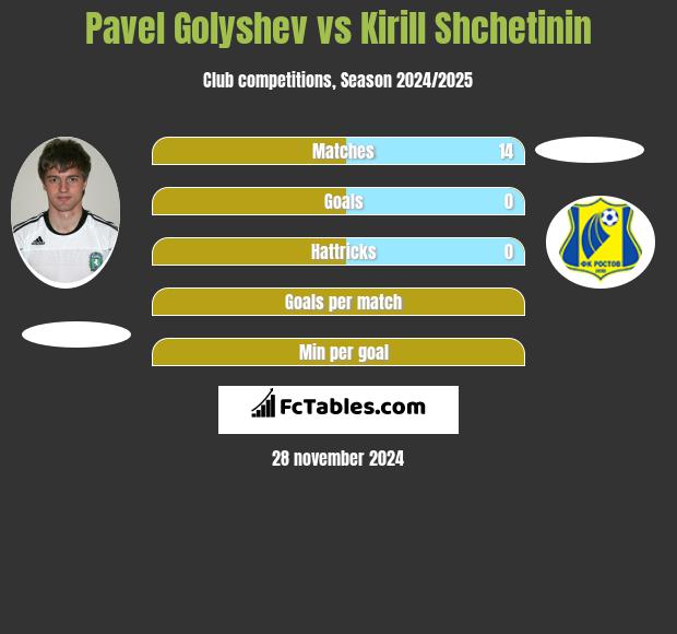 Pavel Golyshev vs Kirill Shchetinin h2h player stats