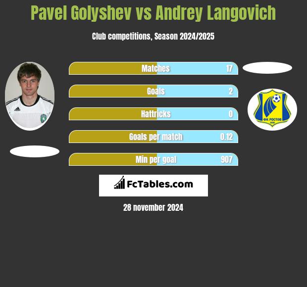 Pavel Golyshev vs Andrey Langovich h2h player stats