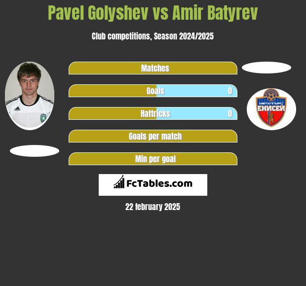 Pavel Golyshev vs Amir Batyrev h2h player stats