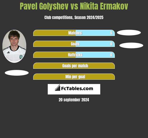 Pavel Golyshev vs Nikita Ermakov h2h player stats