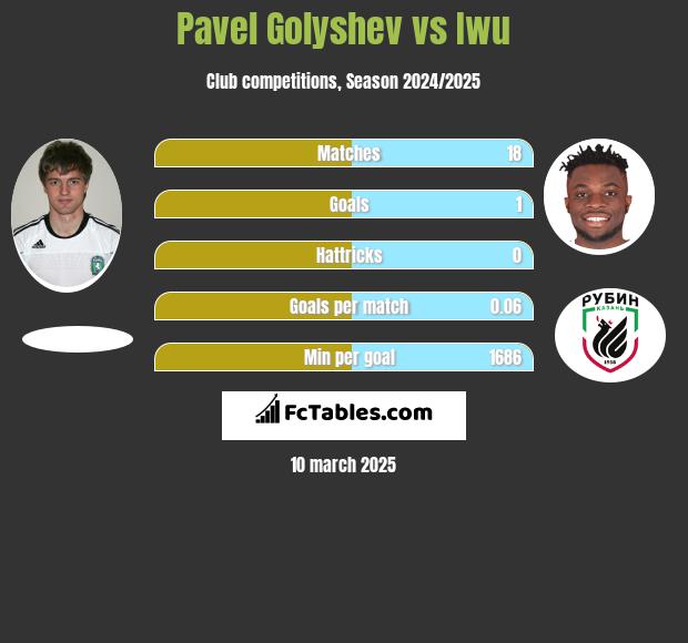 Pavel Golyshev vs Iwu h2h player stats