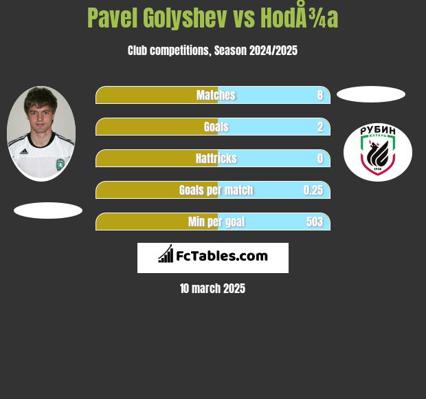 Pavel Golyshev vs HodÅ¾a h2h player stats