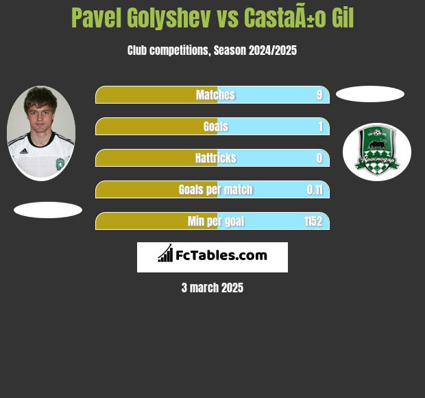 Pavel Golyshev vs CastaÃ±o Gil h2h player stats