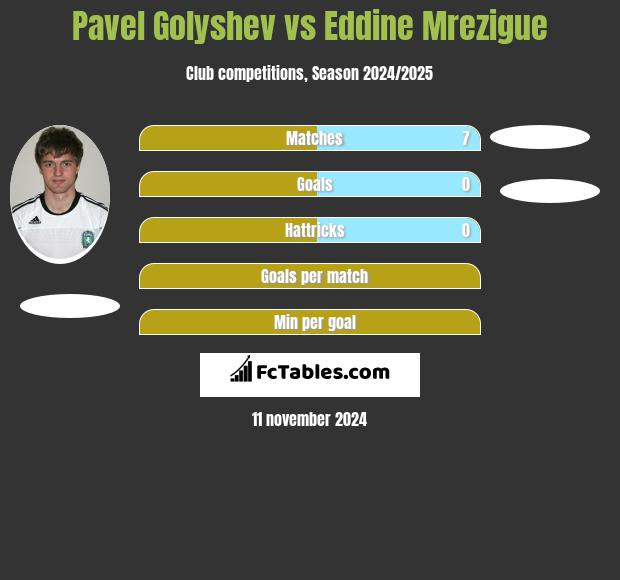 Pavel Golyshev vs Eddine Mrezigue h2h player stats