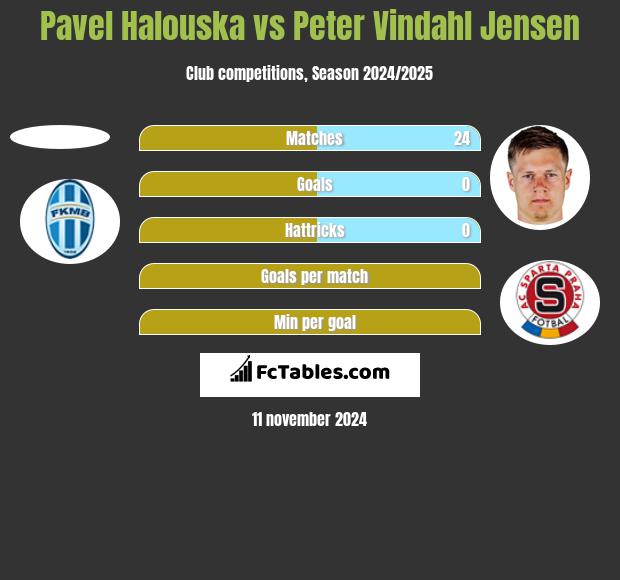 Pavel Halouska vs Peter Vindahl Jensen h2h player stats