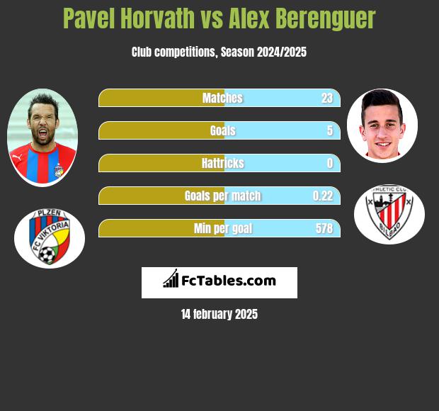 Pavel Horvath vs Alex Berenguer h2h player stats