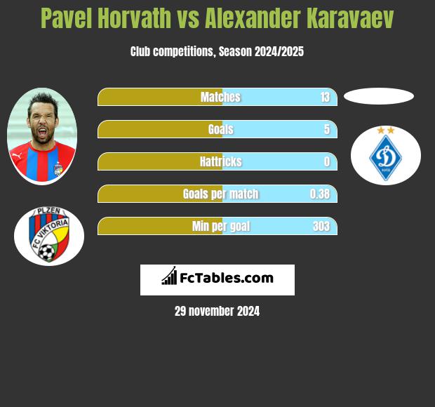 Pavel Horvath vs Ołeksandr Karawajew h2h player stats