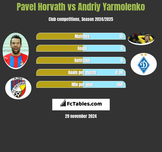 Pavel Horvath vs Andrij Jarmołenko h2h player stats