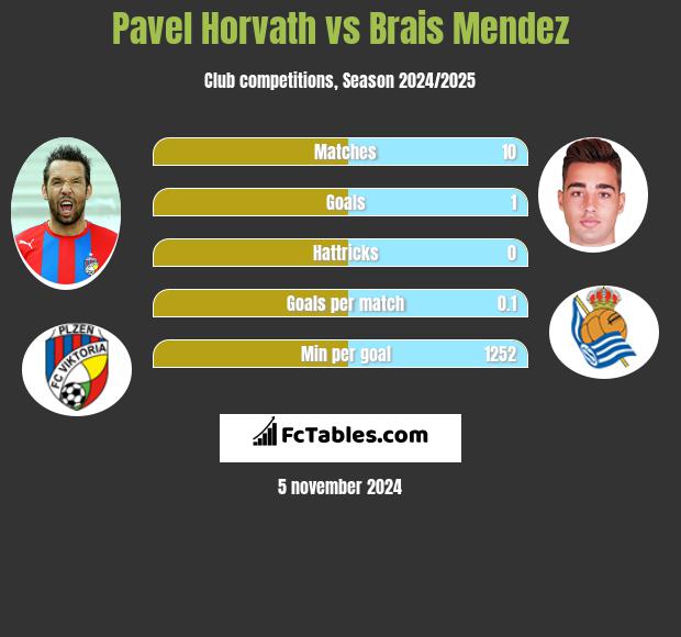 Pavel Horvath vs Brais Mendez h2h player stats