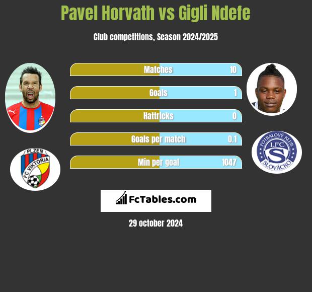 Pavel Horvath vs Gigli Ndefe h2h player stats