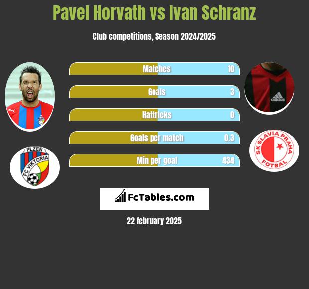 Pavel Horvath vs Ivan Schranz h2h player stats