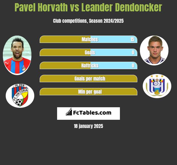 Pavel Horvath vs Leander Dendoncker h2h player stats