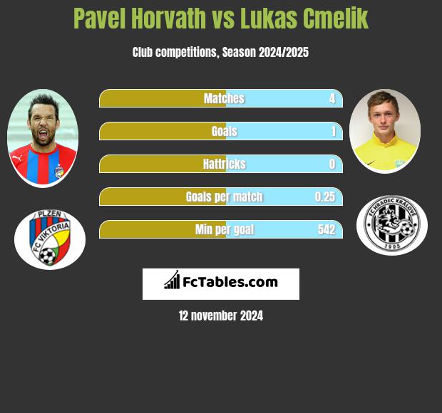 Pavel Horvath vs Lukas Cmelik h2h player stats