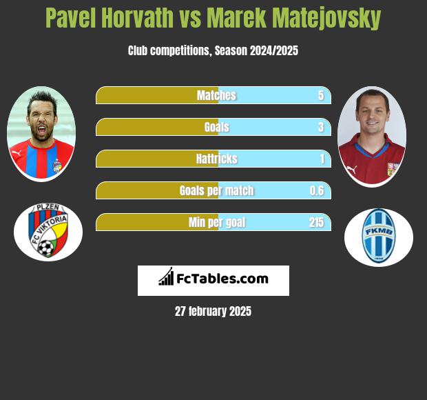 Pavel Horvath vs Marek Matejovsky h2h player stats