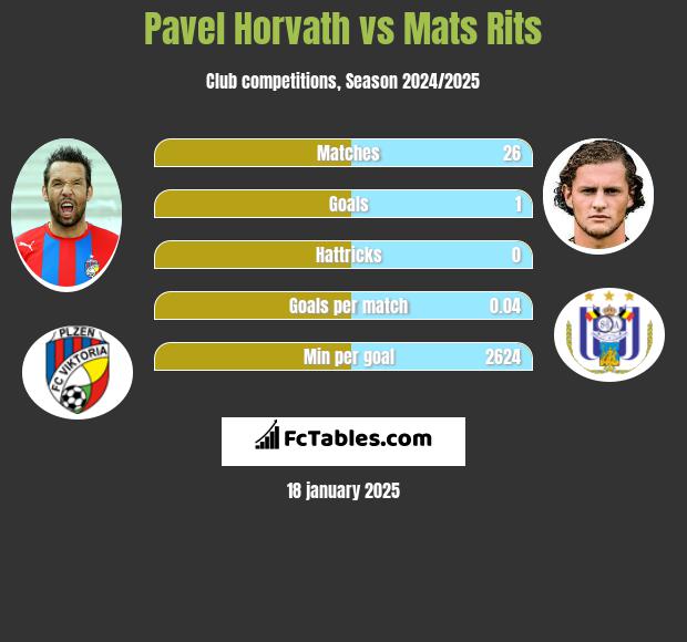 Pavel Horvath vs Mats Rits h2h player stats