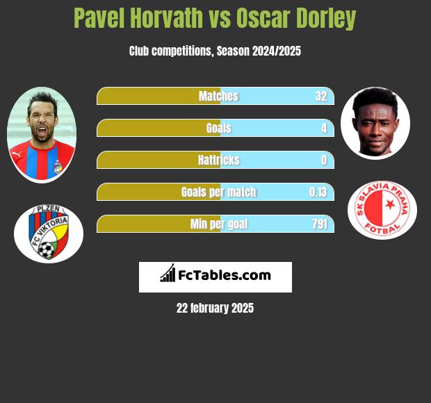 Pavel Horvath vs Oscar Dorley h2h player stats