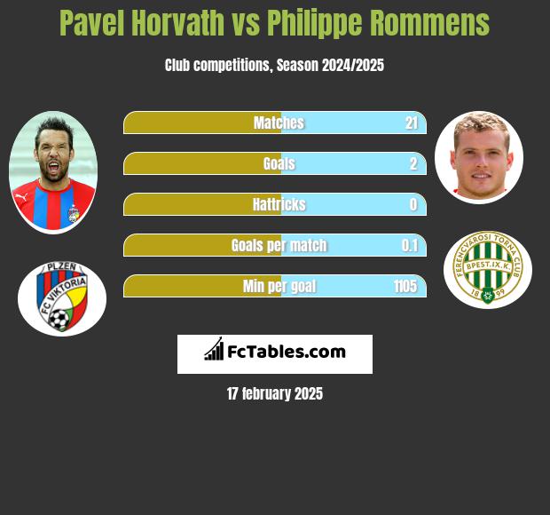 Pavel Horvath vs Philippe Rommens h2h player stats