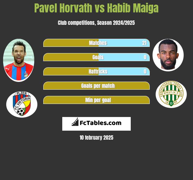 Pavel Horvath vs Habib Maiga h2h player stats