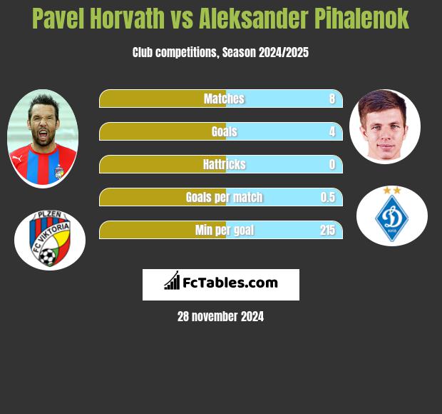 Pavel Horvath vs Aleksander Pihalenok h2h player stats