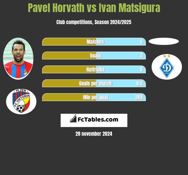 Pavel Horvath vs Ivan Matsigura h2h player stats