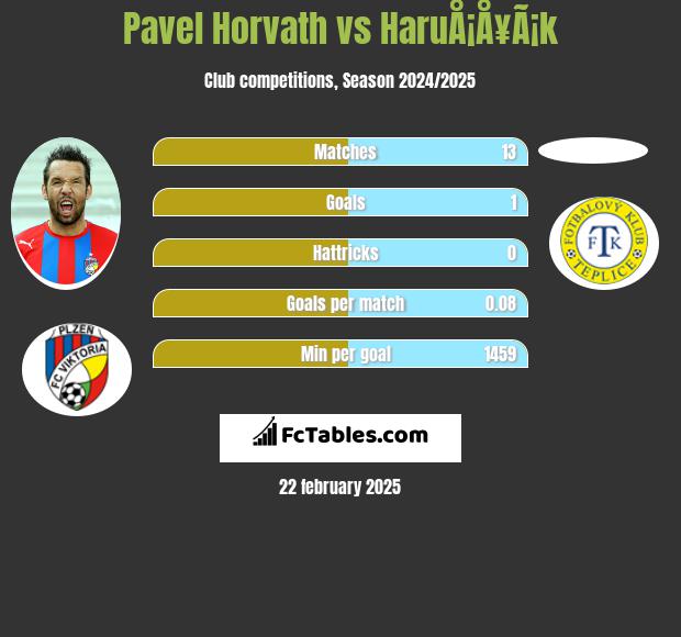 Pavel Horvath vs HaruÅ¡Å¥Ã¡k h2h player stats