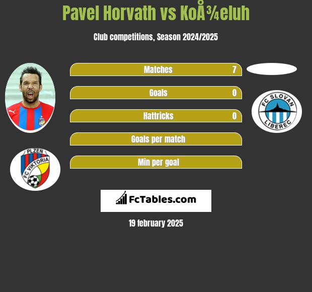 Pavel Horvath vs KoÅ¾eluh h2h player stats