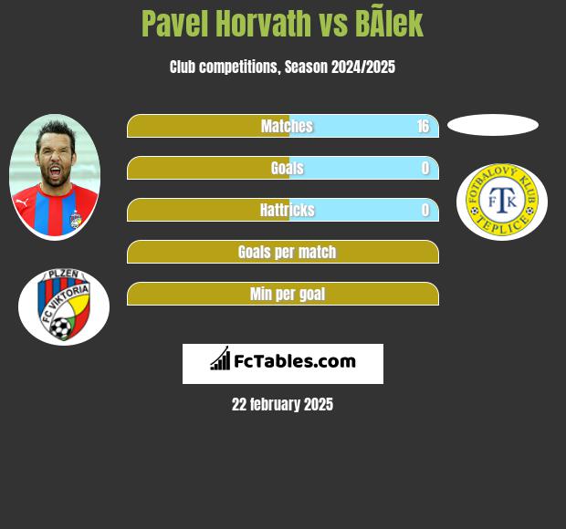 Pavel Horvath vs BÃ­lek h2h player stats