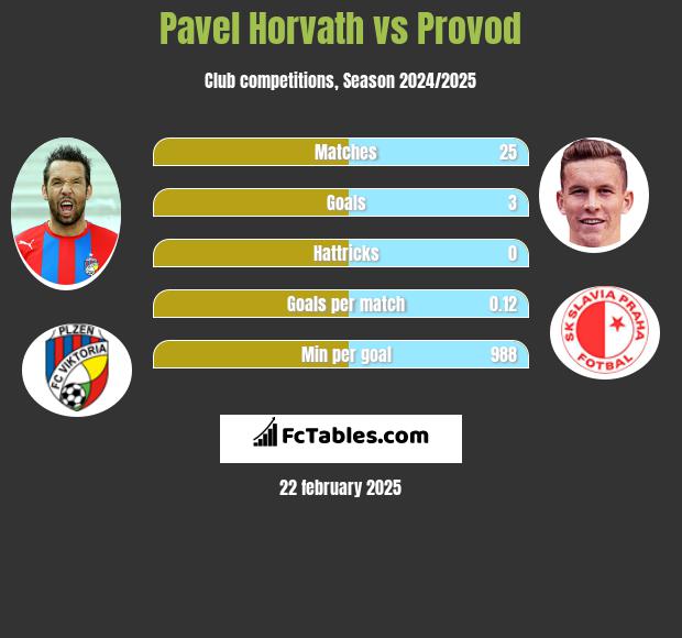 Pavel Horvath vs Provod h2h player stats