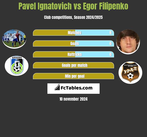 Pavel Ignatovich vs Egor Filipenko h2h player stats